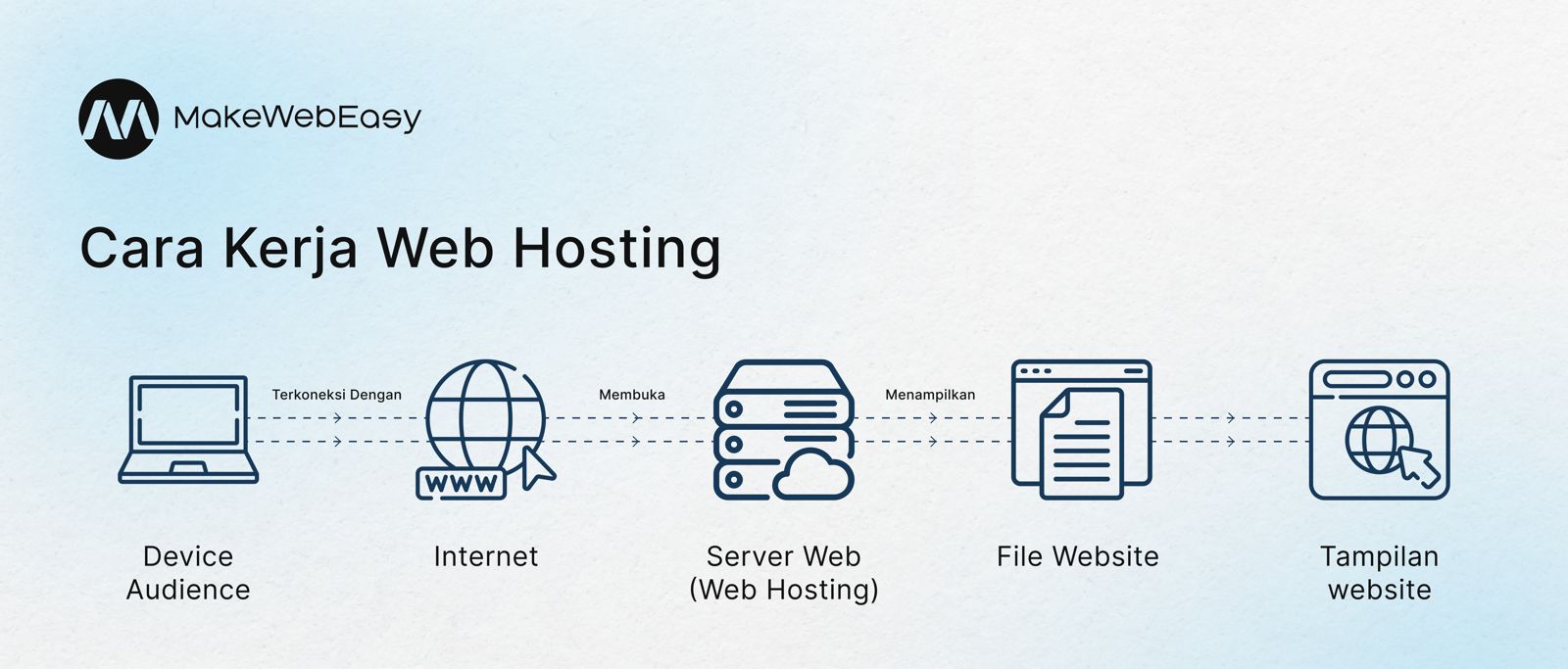 cara kerja web hosting