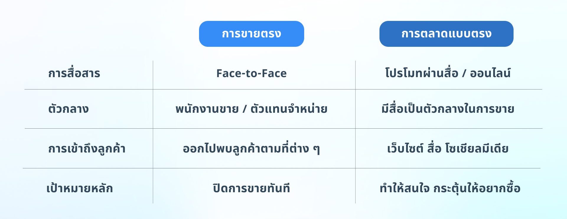 ข้อแตกต่างระหว่าง ธุรกิจขายตรง กับ การตลาดแบบตรง 