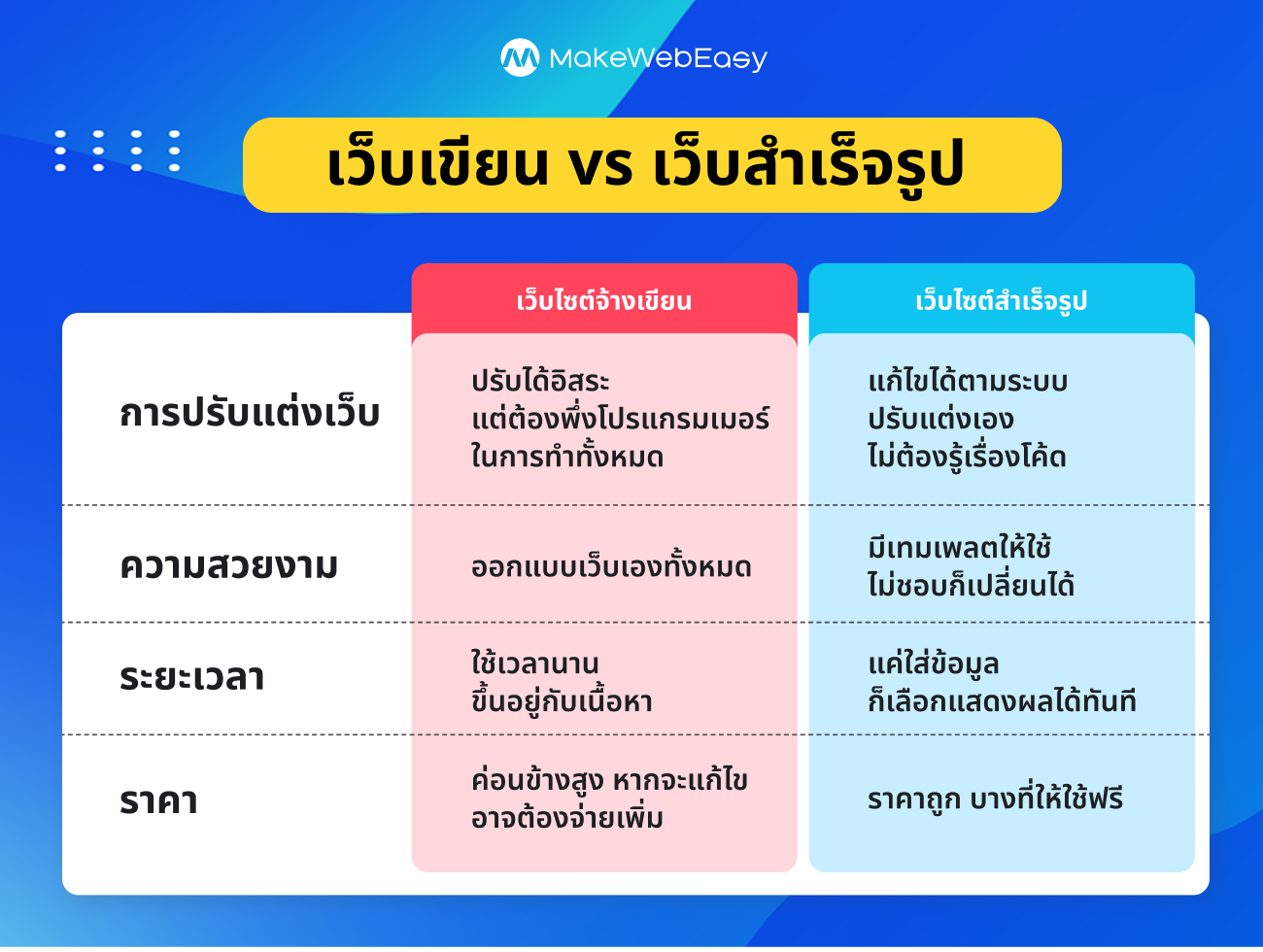 สรุปความแตกต่างของ เว็บเขียน vs เว็บสำเร็จรูป
